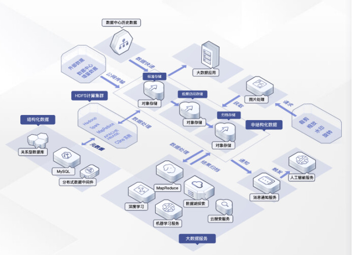 華為云對象存儲OBS 超高性能數(shù)據(jù)存儲能力，驅(qū)動企業(yè)加速上云與數(shù)據(jù)庫服務(wù)革新