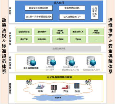 國家法人單位信息資源庫 數(shù)據(jù)驅(qū)動社會服務(wù)的核心引擎